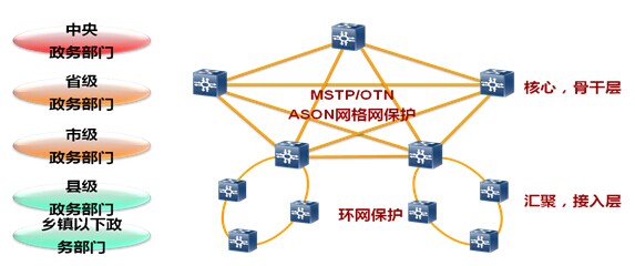 華為MSTP/OTN電子政務網建設方案