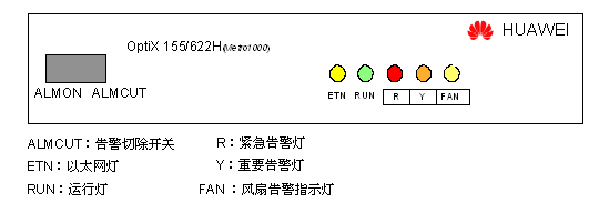 OptiX 155/622H面板圖