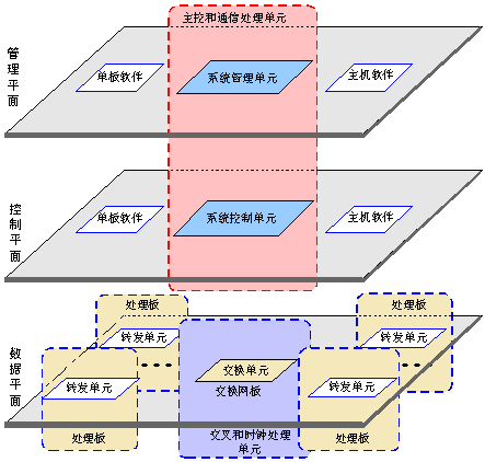 OptiX PTN 3900軟件結構概述