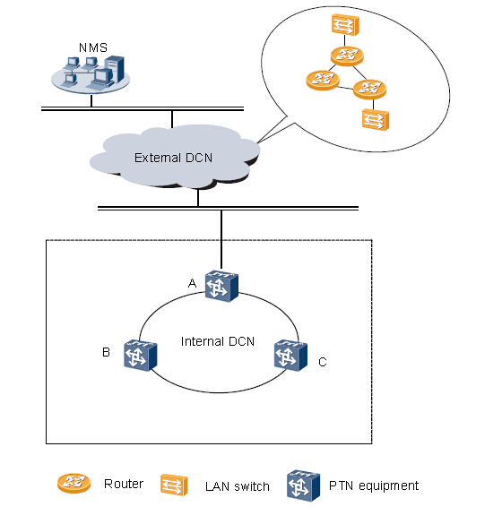 華為PTN910的外部DCN和內部DCN