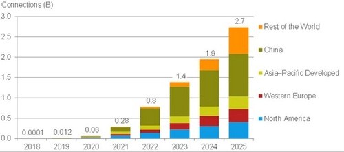 全球5G現狀：美國領先、歐洲落后、中國主宰